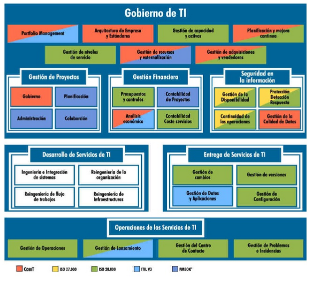 Sistemas de Calidad y Buenas Prácticas del TI: ¿Un anillo para gobernarlos a todos?