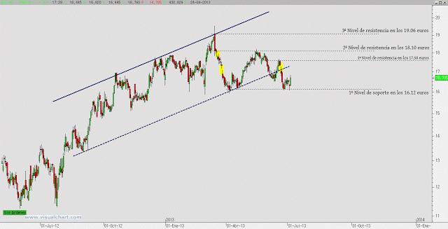 Endesa: el mercado decidirá