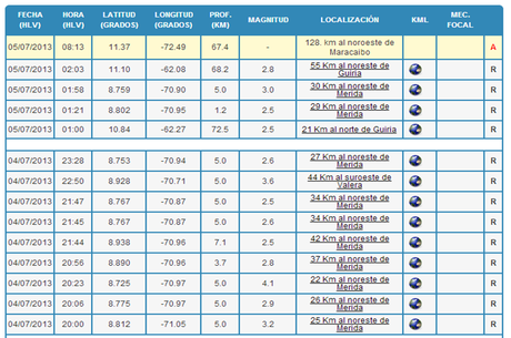 Últimos sismos registrados en Venezuela.  Falta por confirmar registro automático al NW de Maracaibo. Fuente: FUNVISIS