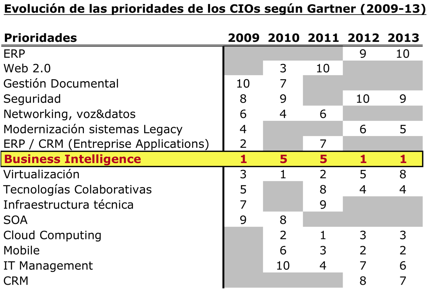 Evolución de las Prioridades de los CIOs en los últimos 5 años según Gartner (2009 - 2013)