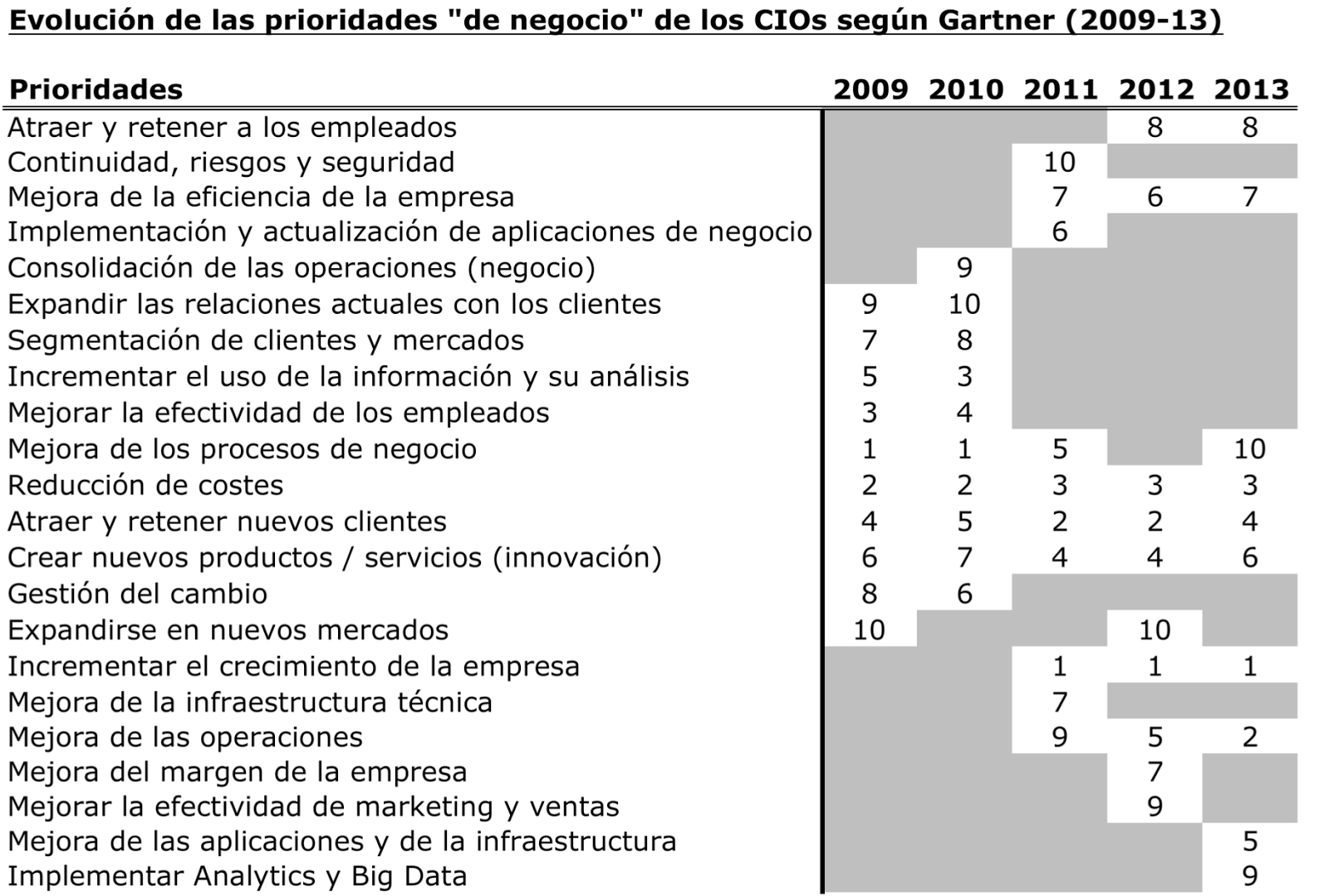 Evolución de las Prioridades de los CIOs en los últimos 5 años según Gartner (2009 - 2013)