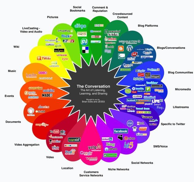Evolución de las redes sociales (the conversion prism)