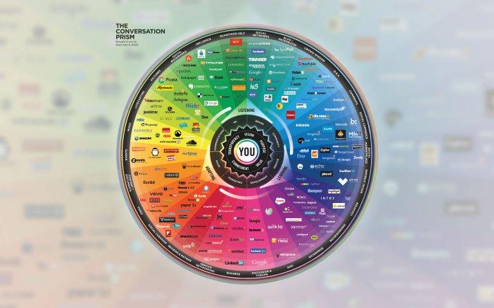 Evolución de las redes sociales (the conversion prism)