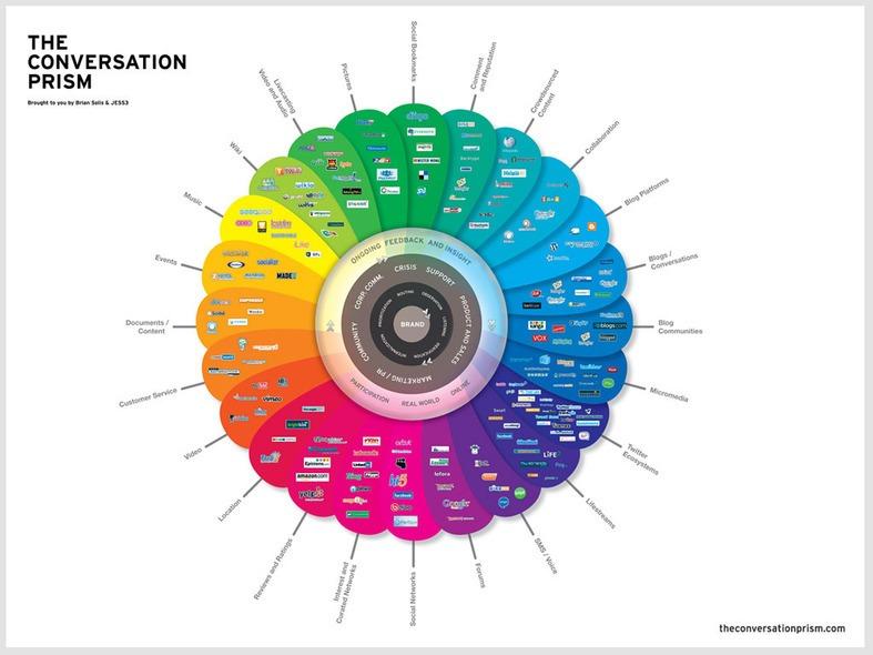 Evolución de las redes sociales (the conversion prism)
