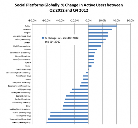 Twitter growth Social networks