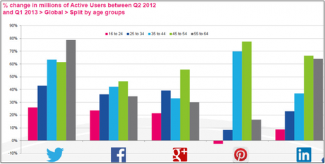 Top 40 de Redes Sociales del mundo. Estudio de Global Webindex Q1 2013 Demografía en redes sociales top 5