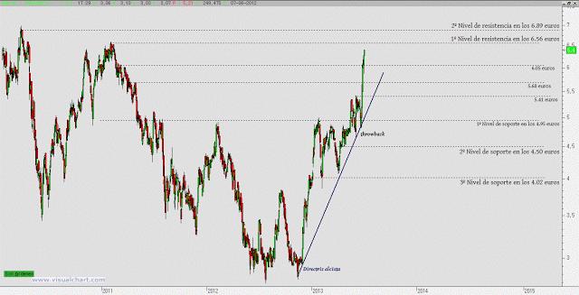Atresmedia al alza acompañada por el buen momento del sector