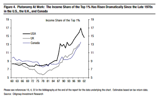 Cambios en la desigualdad. Beneficios en aumento de los ricos