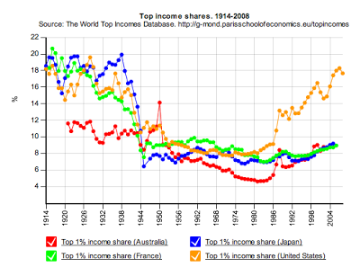 Cambios en la desigualdad. Beneficios en aumento de los ricos