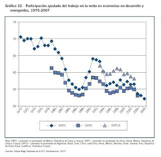 Cambios en la desigualdad. Beneficios en aumento de los ricos