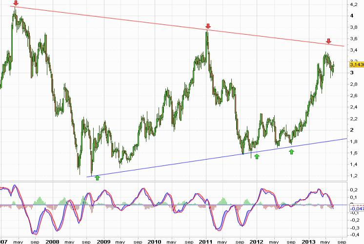 Análisis gráfico del valor analizado