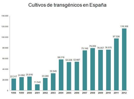 Amigos antitransgénicos ¿Os faltan ideas?