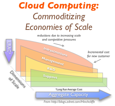 La clave, el Cloud Computing
