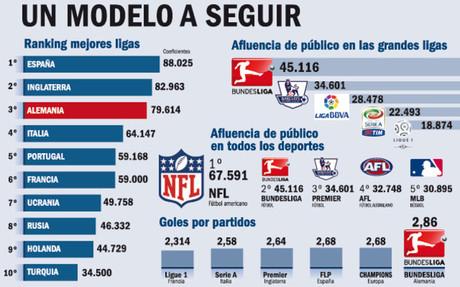 Nociones sobre Management: La Bundesliga. Ejemplo de excelencia en la gestión empresarial