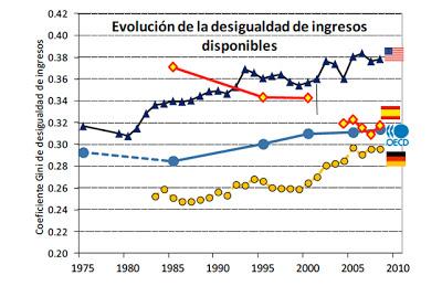 Cambios en el crecimiento de la desigualdad española