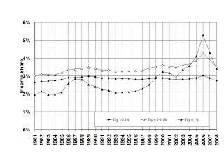 Cambios en el crecimiento de la desigualdad española