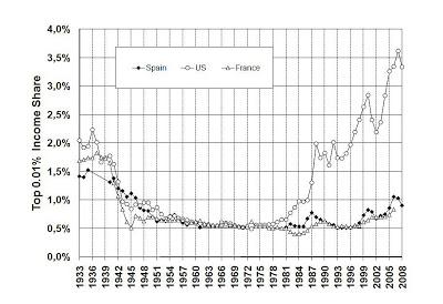 Cambios en el crecimiento de la desigualdad española