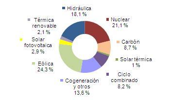 Mayo 2013: 47,9% de generación eléctrica renovable