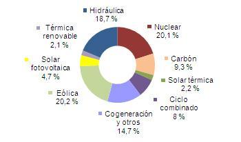 Mayo 2013: 47,9% de generación eléctrica renovable