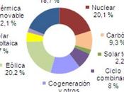 Mayo 2013: 47,9% generación eléctrica renovable