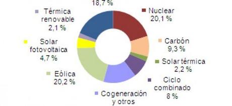 Mayo 2013: 47,9% de generación eléctrica renovable