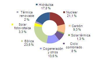 Junio 2013: 45,2% de generación eléctrica renovable