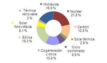 Junio 2013: 45,2% de generación eléctrica renovable