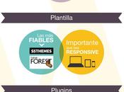 Pasos para usar blog WordPress