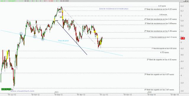 Banco Santander lucha por superar los 5.15 euros en cierres