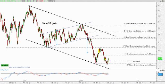 ArcelorMittal: aprovechar recortes para tomar posiciones