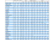 desempleo España según OCDE aumentado 0,8% cinco primeros meses 2013