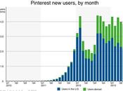 Pinterest pasa millones usuarios, incrementando popularidad fuera Estados Unidos