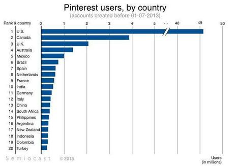 pinterest-users-by-country