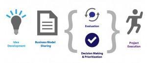 evaluacion de ideas negocios