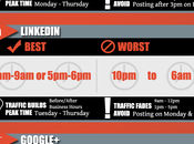 Mejores peores horas para publicar Facebook, Twitter, LinkedIn, Google+ Pinterest