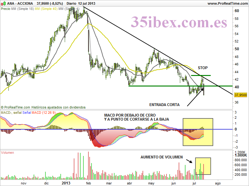 entrada-corta-con-el-sistema-lowry