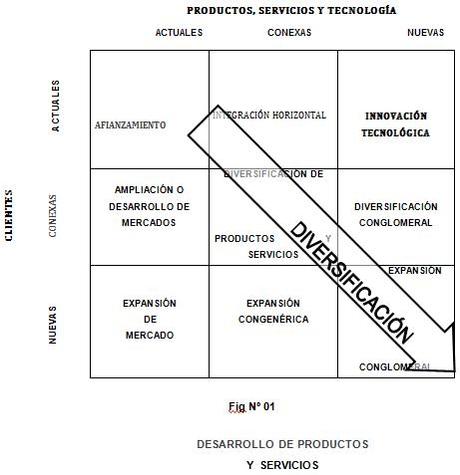 Desarrollo de productos y servicios