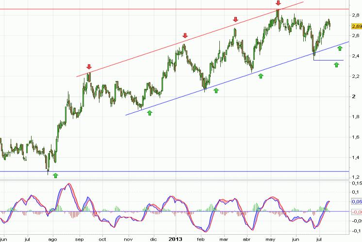 Análisis gráfico del valor analizado