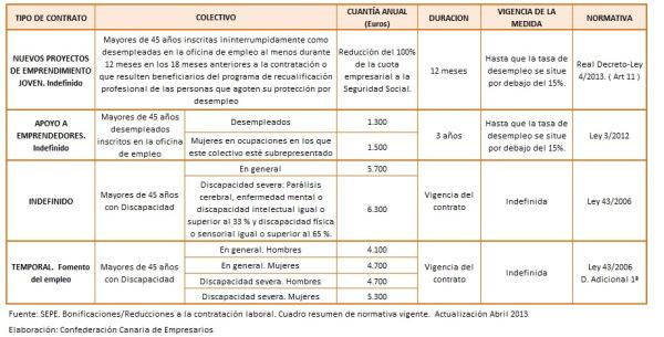 Bonificaciones contratacion