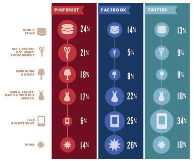 ¿Cómo influyen Facebook, Twitter y Pinterest en el comercio electrónico?