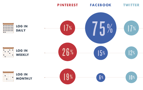 ¿Cómo influyen Facebook, Twitter y Pinterest en el comercio electrónico?