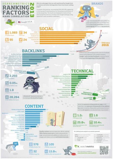 Ranking SEO Factors