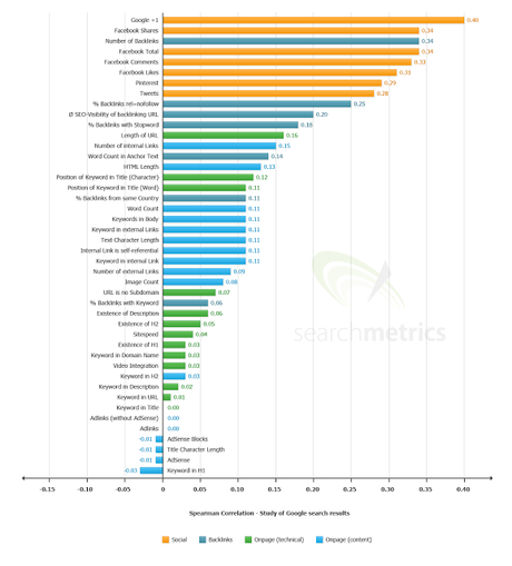 Las redes sociales, decisivas para el SEO