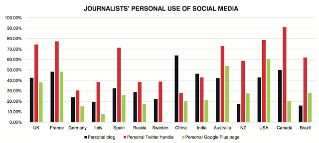 Las redes sociales revolucionan el periodismo: nueva fuente informativa Vs escaparate de los comunicadores