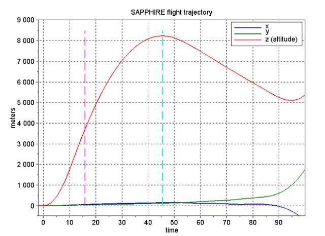 Registro en tiempo real de los datos de vuelo del cohete Sapphire