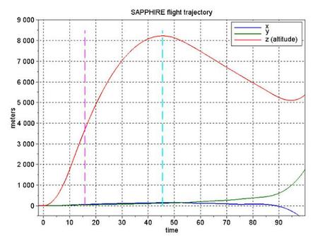 Registro en tiempo real de los datos de vuelo del cohete Sapphire Registro en tiempo real de los datos de vuelo del cohete Sapphire