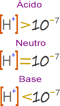 Cuantificación de la acidez, la basicidad y la neutralidad