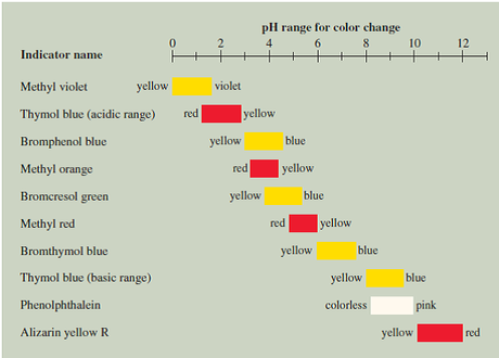 ¿Cómo determinar el pH de una solución?