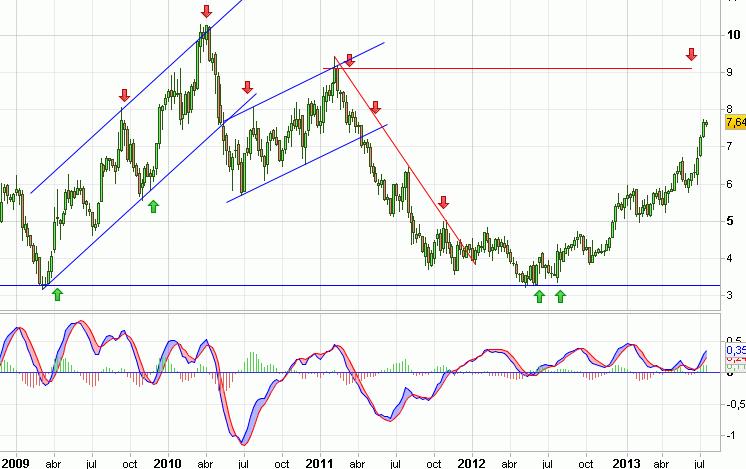 Análisis gráfico del valor analizado