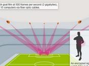 GoalControl-4D, sistema aprobado FIFA para verificar pelota pasa línea